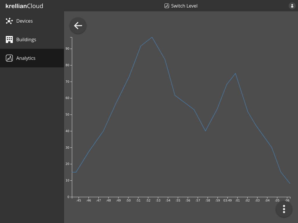 Screenshot of a metric view with a line graph showing the change in a property's value over time